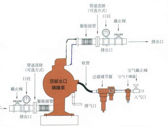 氣動(dòng)隔膜泵